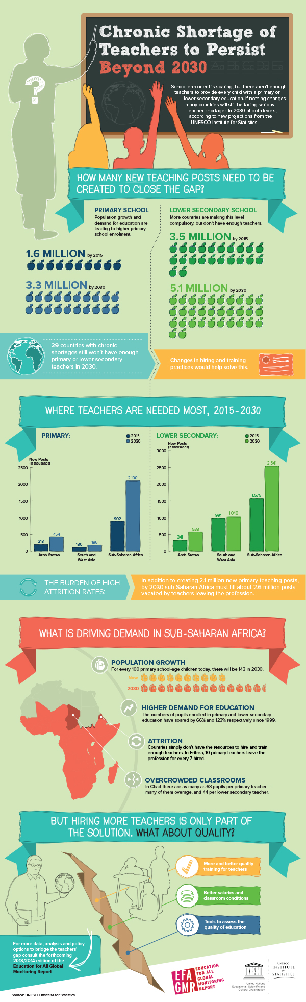 Chronic shortage of teachers