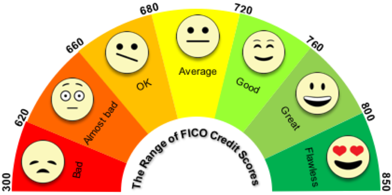 Personal Finances – Fundamentals of Business | Credit score ranges