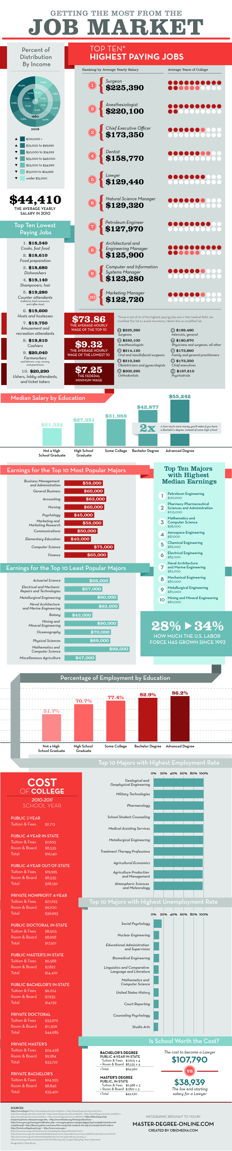 Getting the Most from the Job Market