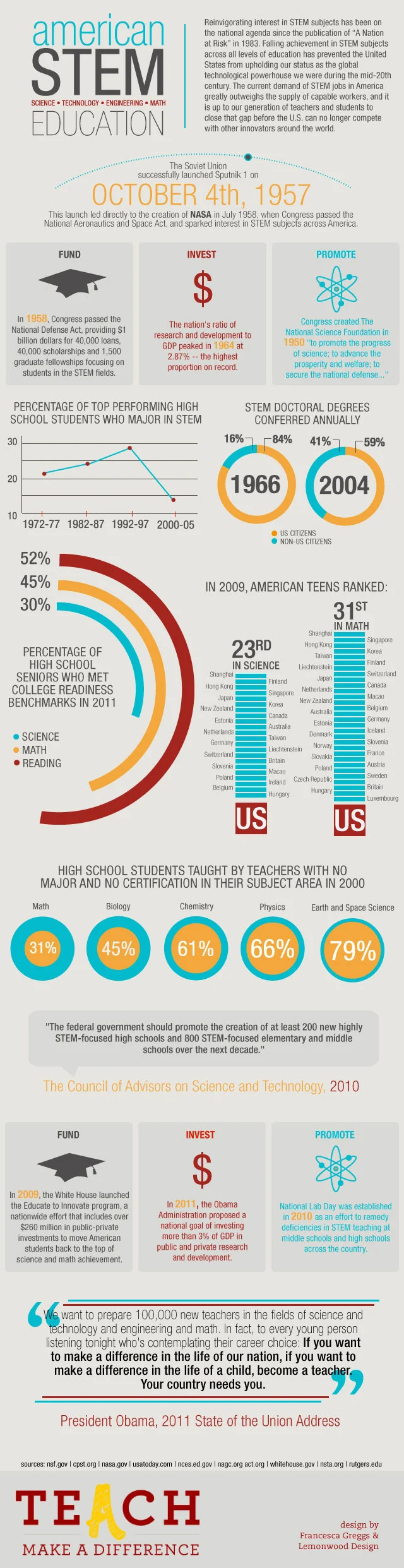 Teach.com STEM Infographic