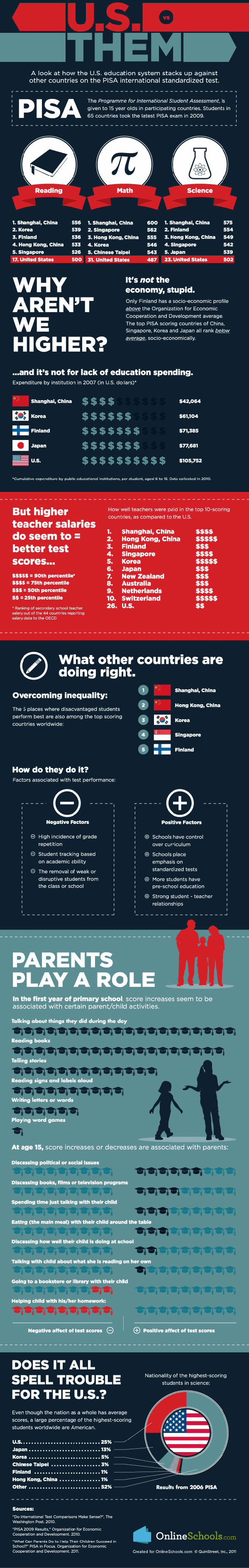 Student academic performance around the world