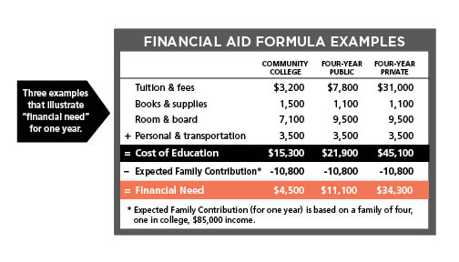 Three Examples 1-Year Cost to Attend College | apps.educationquest.org