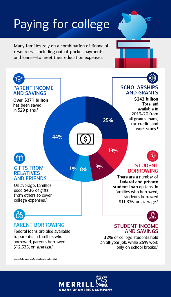 How Most Americans Pay for College | Merrill