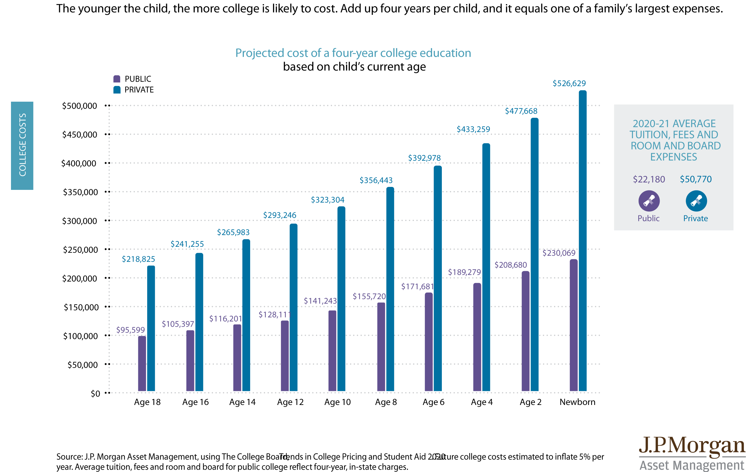 Projected cost of a four-year college education based on a child's current age | J.P. Morgan's College Planning Essentials