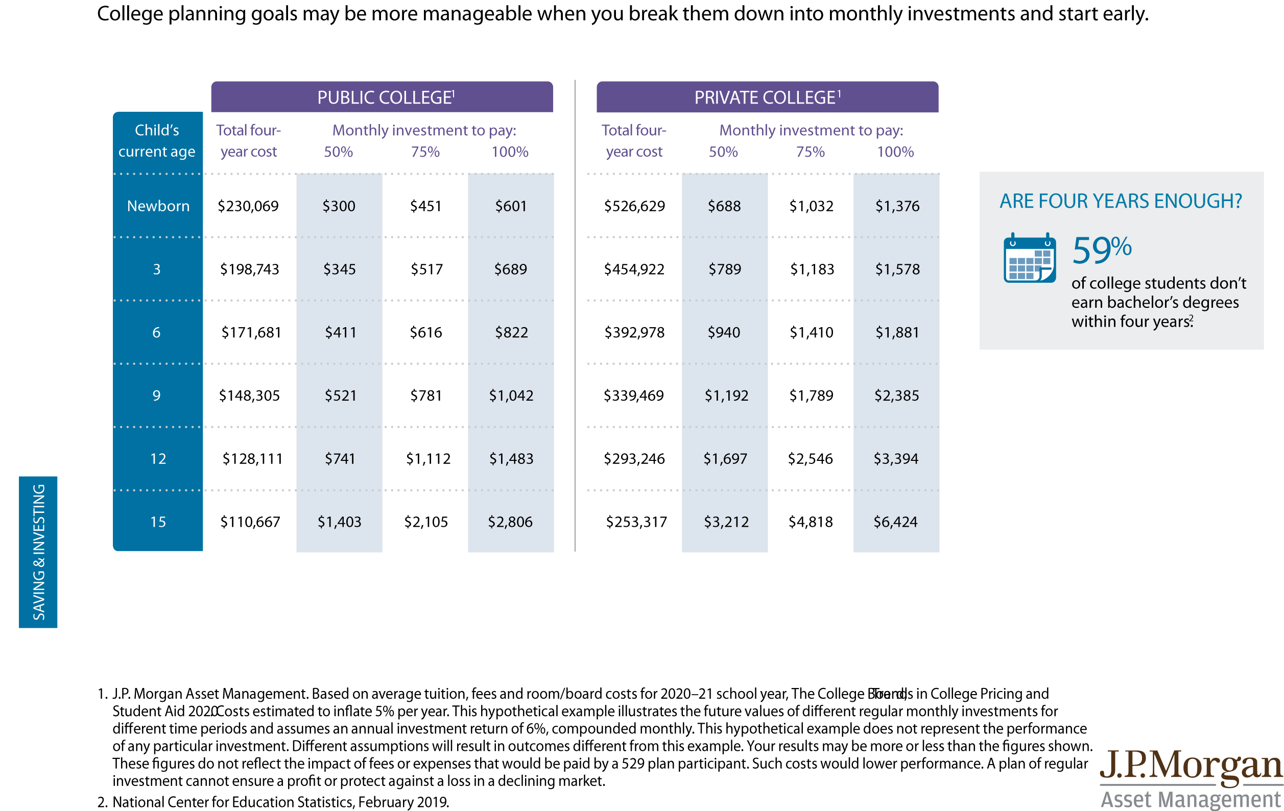 Monthly contributions needed to pay for college | J.P. Morgan's College Planning Essentials