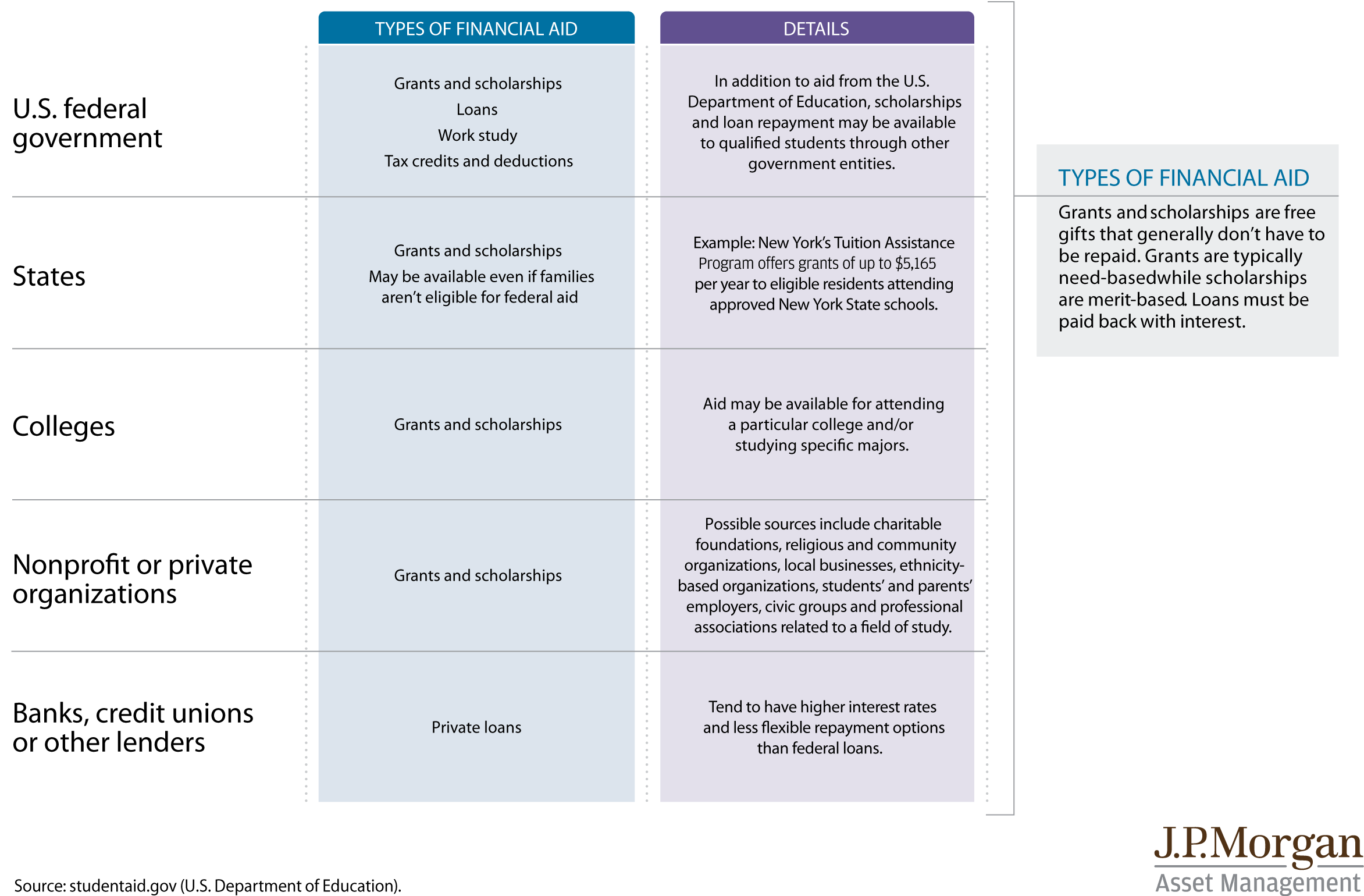 Sources of financial aid | J.P. Morgan's College Planning Essentials