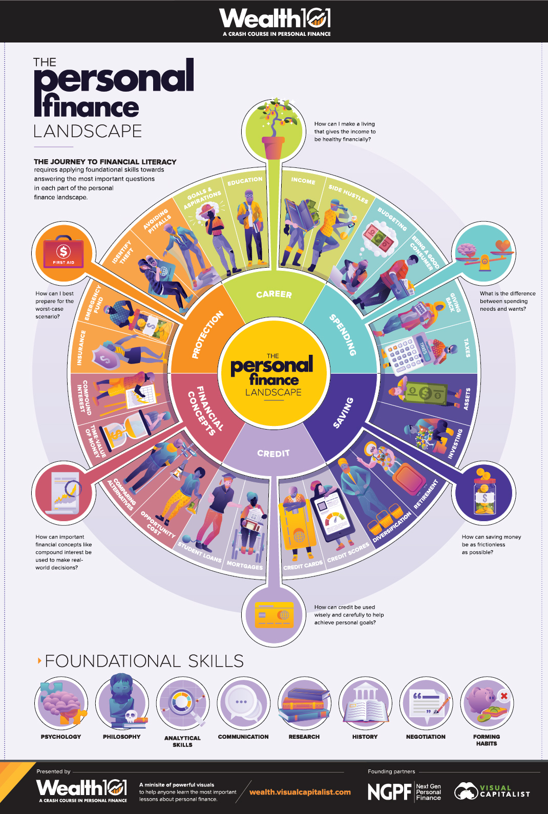 The Personal Finance Landscape