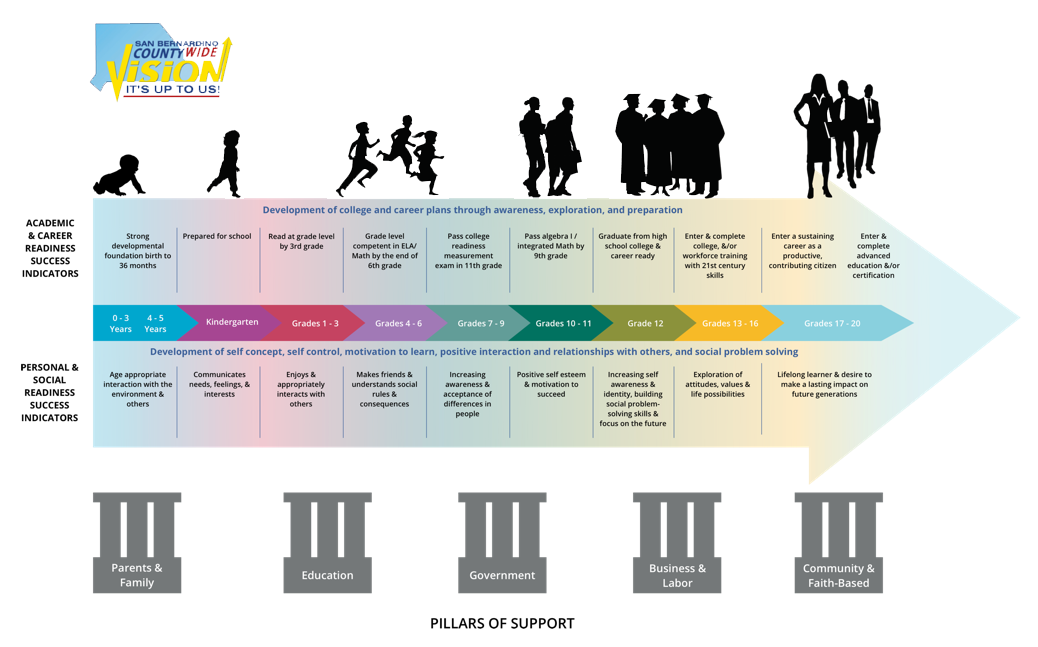 Cradle to Career Roadmap | SBCSS