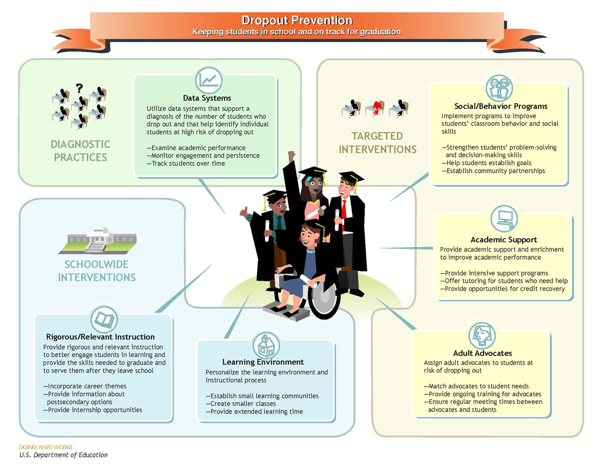 Doing What Works: Dropout Prevention Keeping Students in School and on Track for Graduation