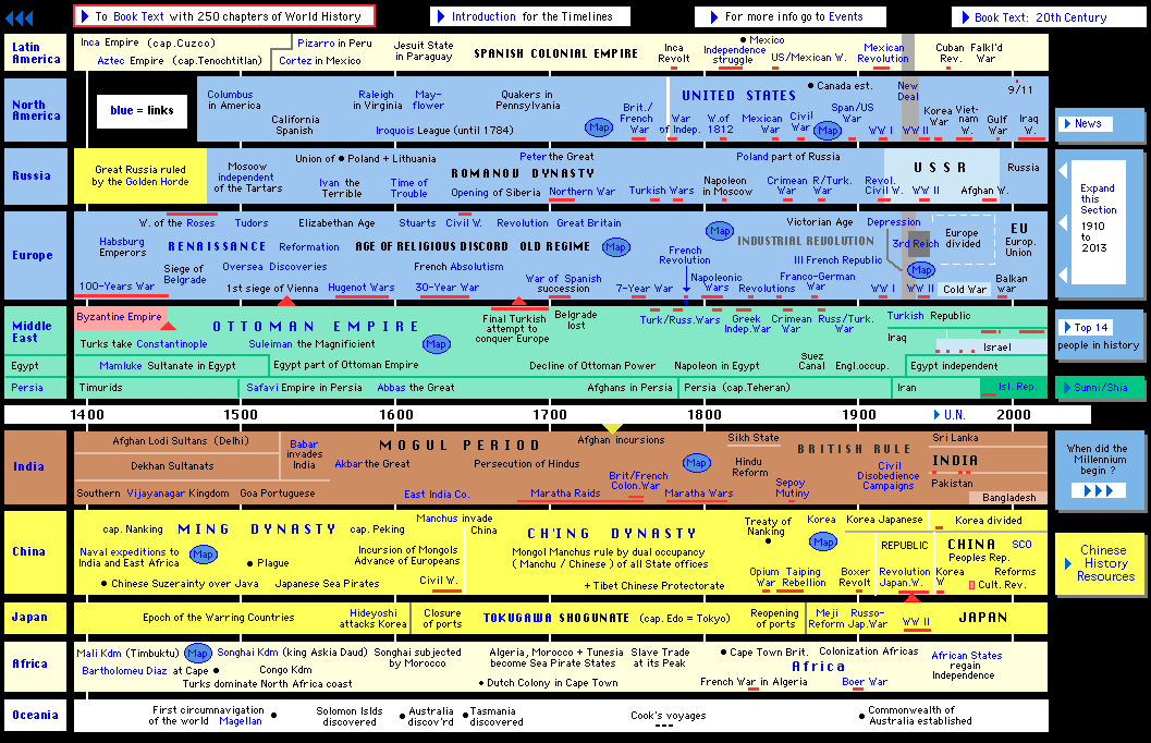 hyperhistory.com | Modern History