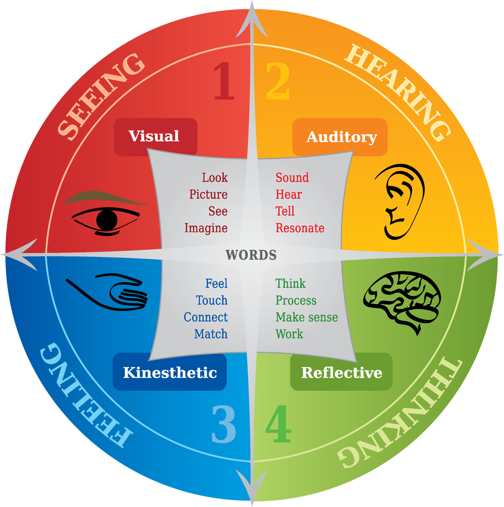Learning Styles