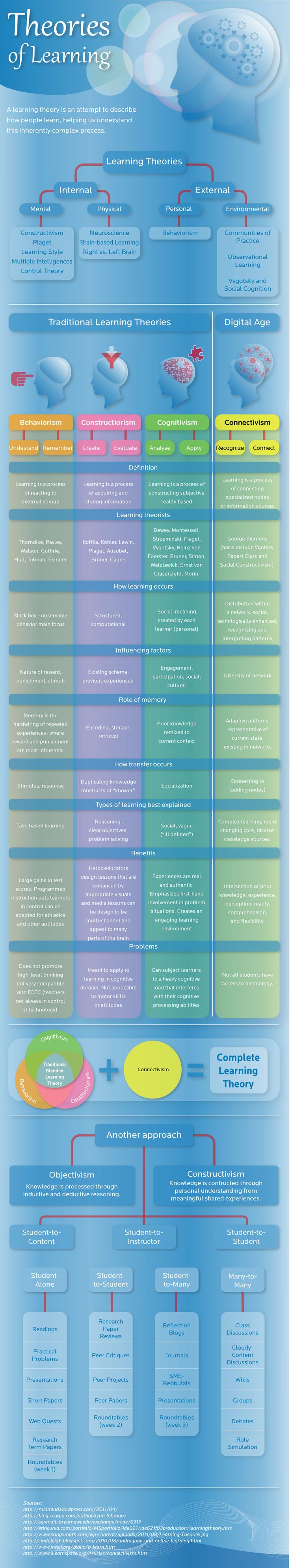 Theories of Learning